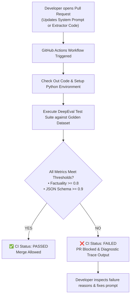CI/CD eval gate